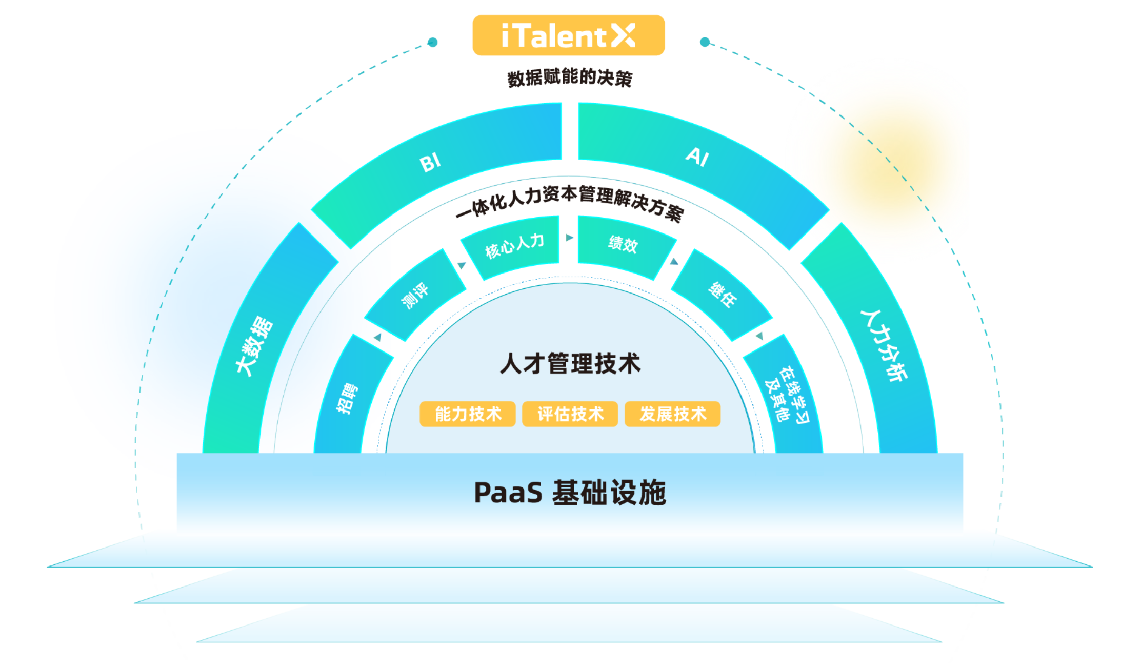 一体化HR SaaS及人才管理平台