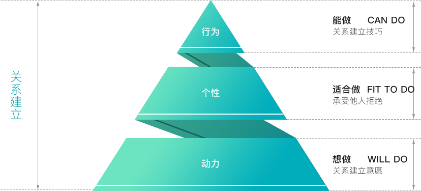 员工胜任力素质模型