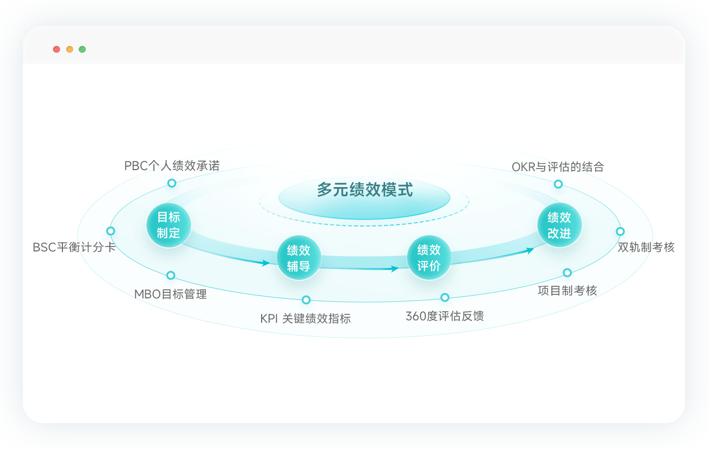 KPI管理