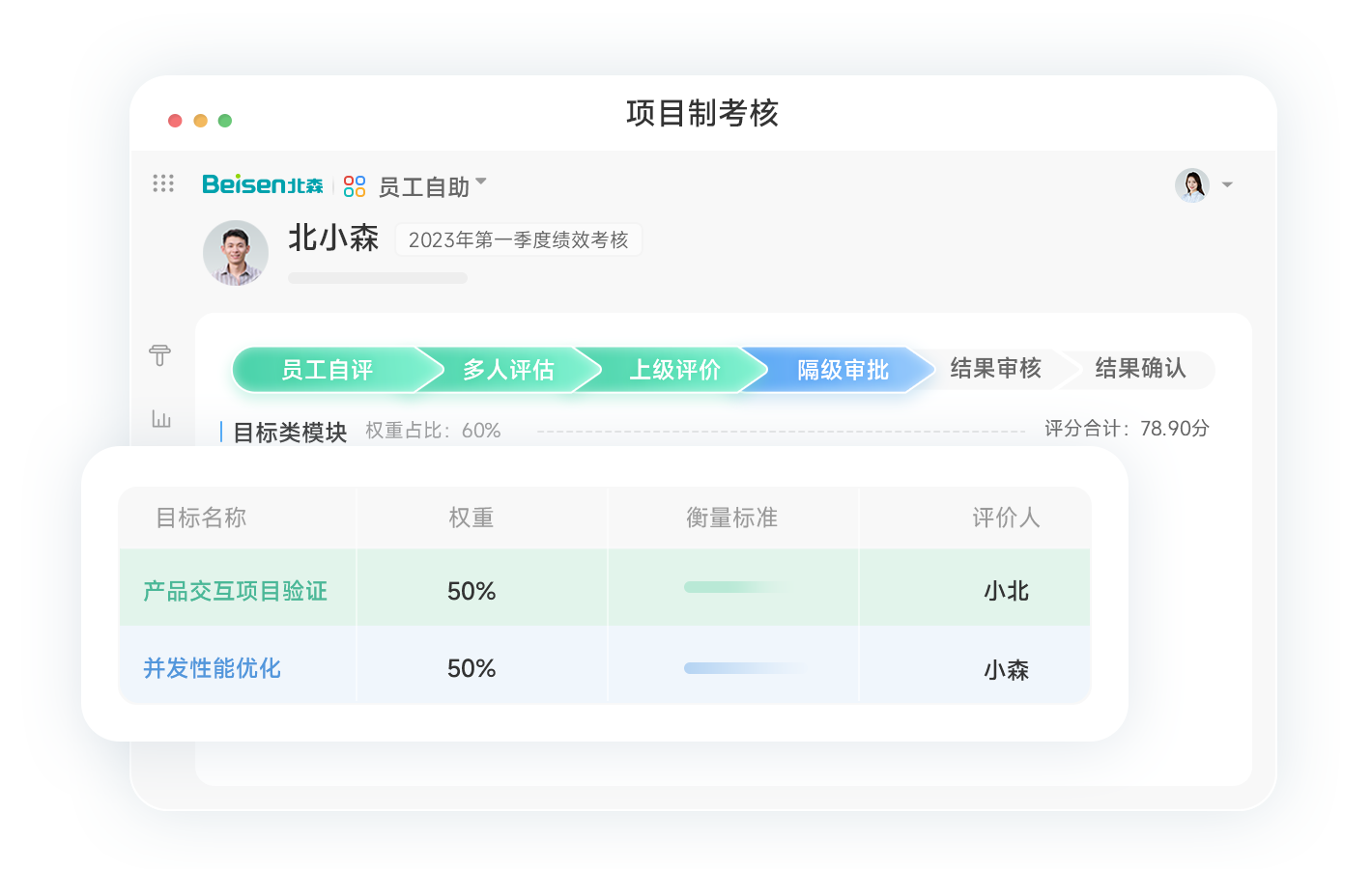 360度绩效考核法