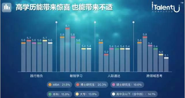 高学历能带来惊喜和不适