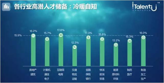 各行业高潜人才储备