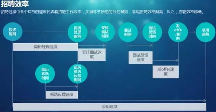 招聘效率 招聘效率