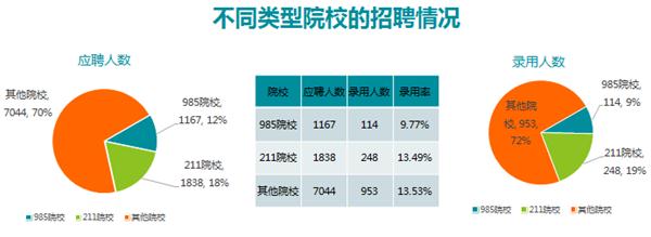 不同类型院校的招聘情况