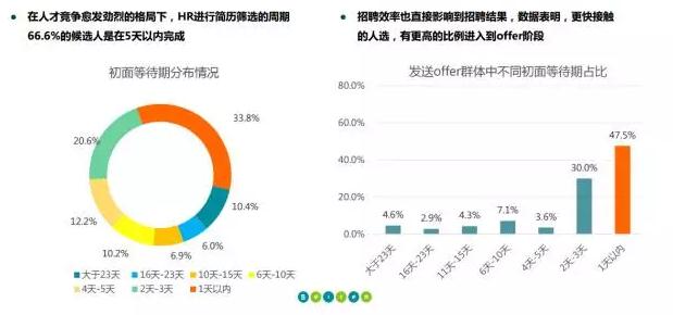 招聘效率 招聘效率