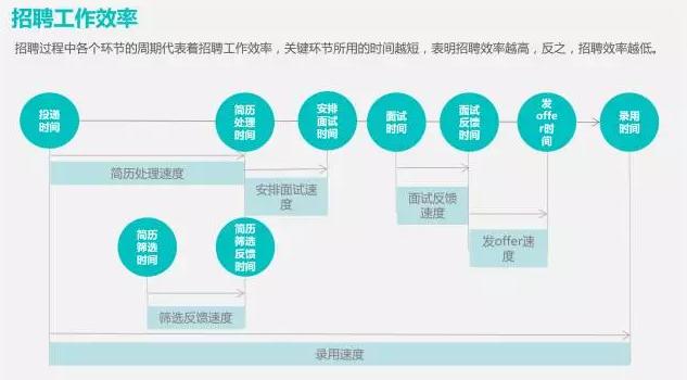 招聘速度的模型 招聘速度的模型