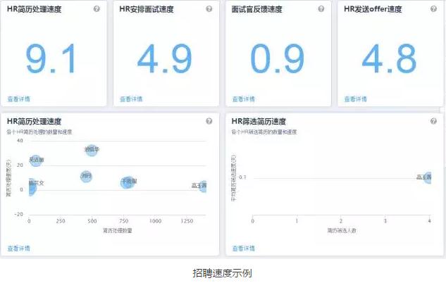 招聘速度示例 招聘速度示例