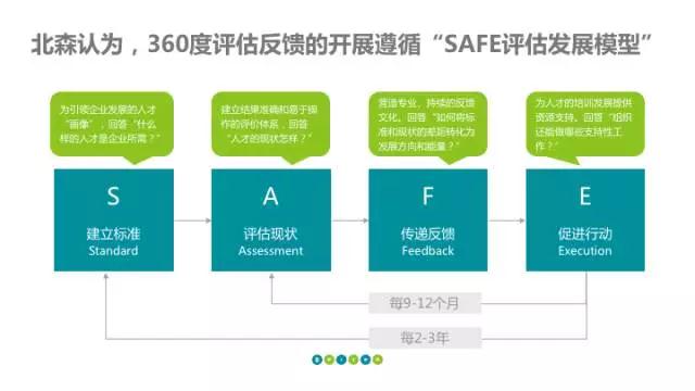 360度评估反馈SAFE模型