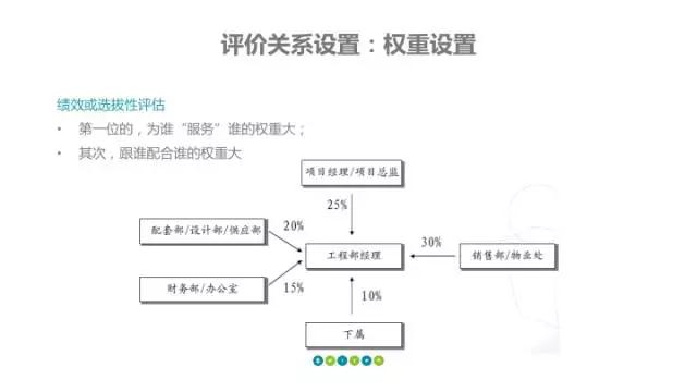评价关系设置：权重设置