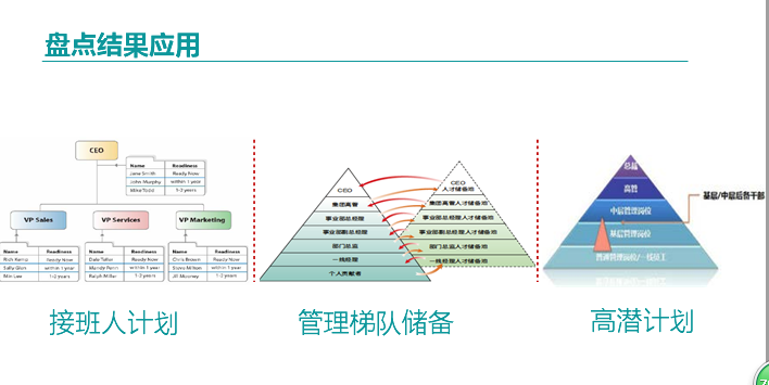 人才盘点的结果应用