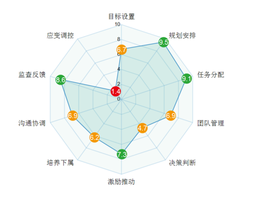 员工潜质与能力短板