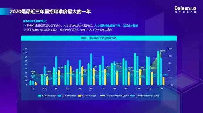 2020是最近三年里招聘难度最大的一年