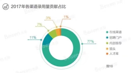 数据来自《北森2017-2018中国企业招聘指数(BRI)报告》 数据来自《北森2017-2018中国企业招聘指数(BRI)报告》