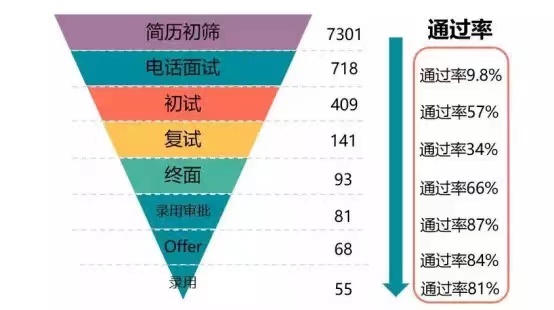 招聘漏斗报表 招聘漏斗报表