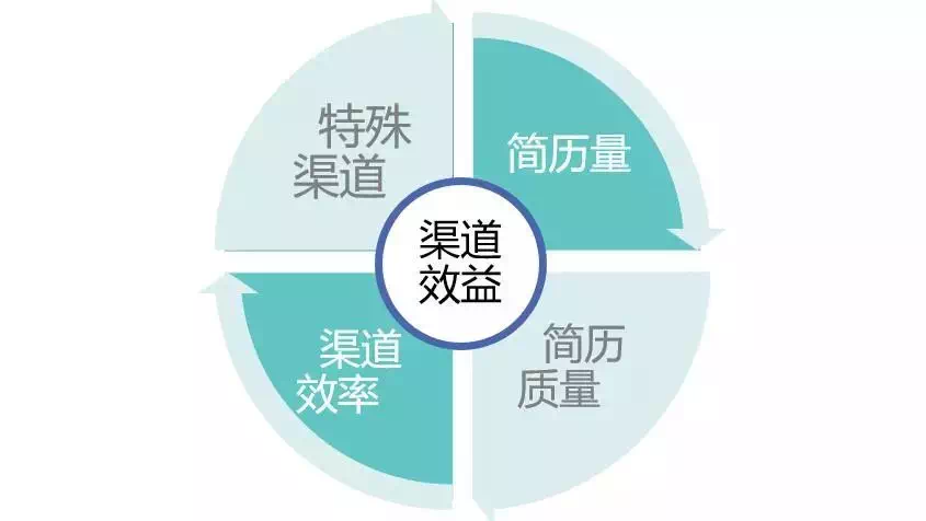 渠道效果 渠道效果