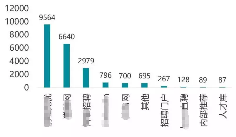 渠道简历量 渠道简历量