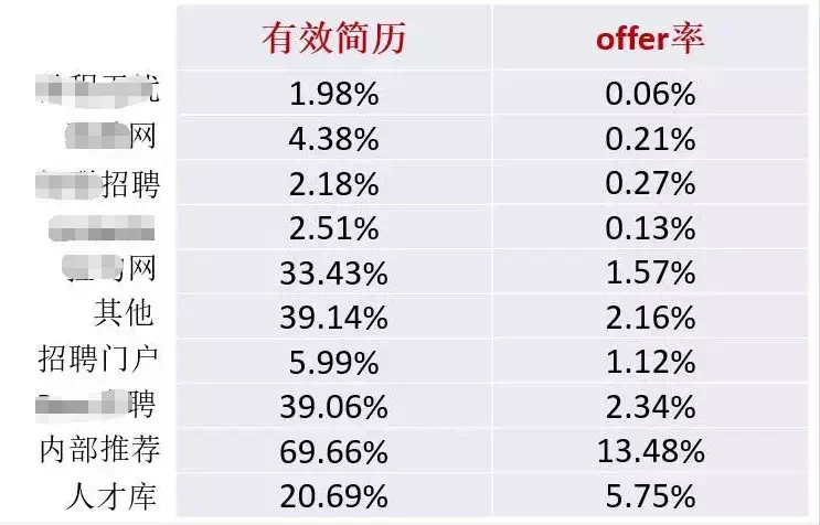 各渠道有效简历及offer占比(北森招聘系统示例图) 各渠道有效简历及offer占比(北森招聘系统示例图)