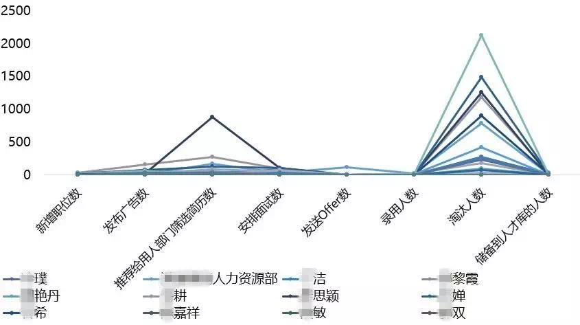 HR工作量分析(北森招聘系统示例图) HR工作量分析(北森招聘系统示例图)