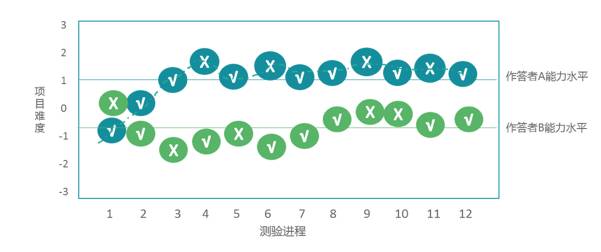 测验进程 测验进程