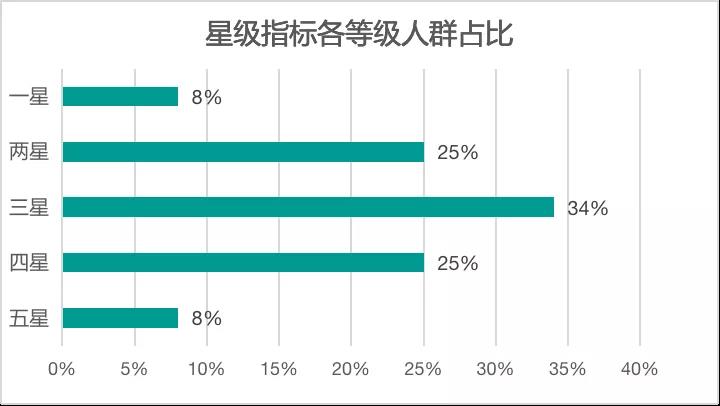 星级指标各等级人群占比