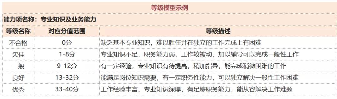 等级模型示例 等级模型示例