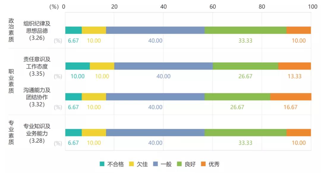 指标结果概要 指标结果概要