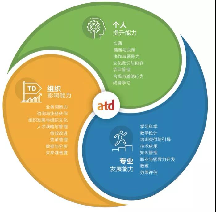 ATD人才发展能力模型