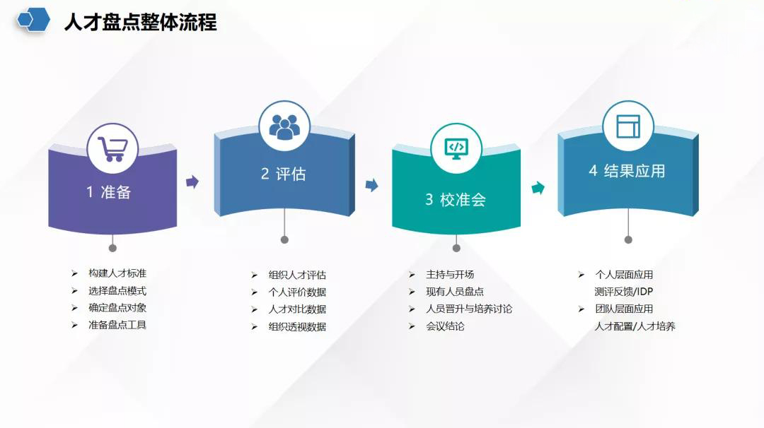 人才盘点流程图