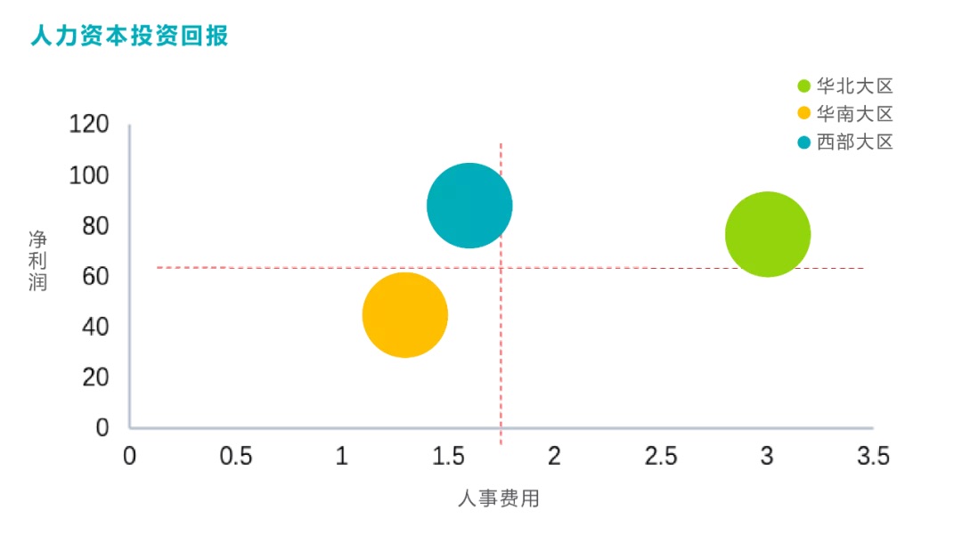 各大区人力投资资本回报指标 各大区人力投资资本回报指标
