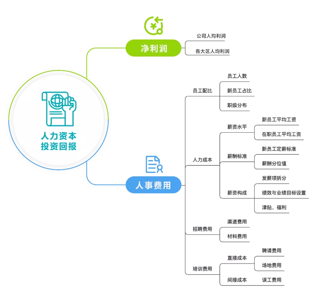 人力资本投资回报分析维度 人力资本投资回报分析维度