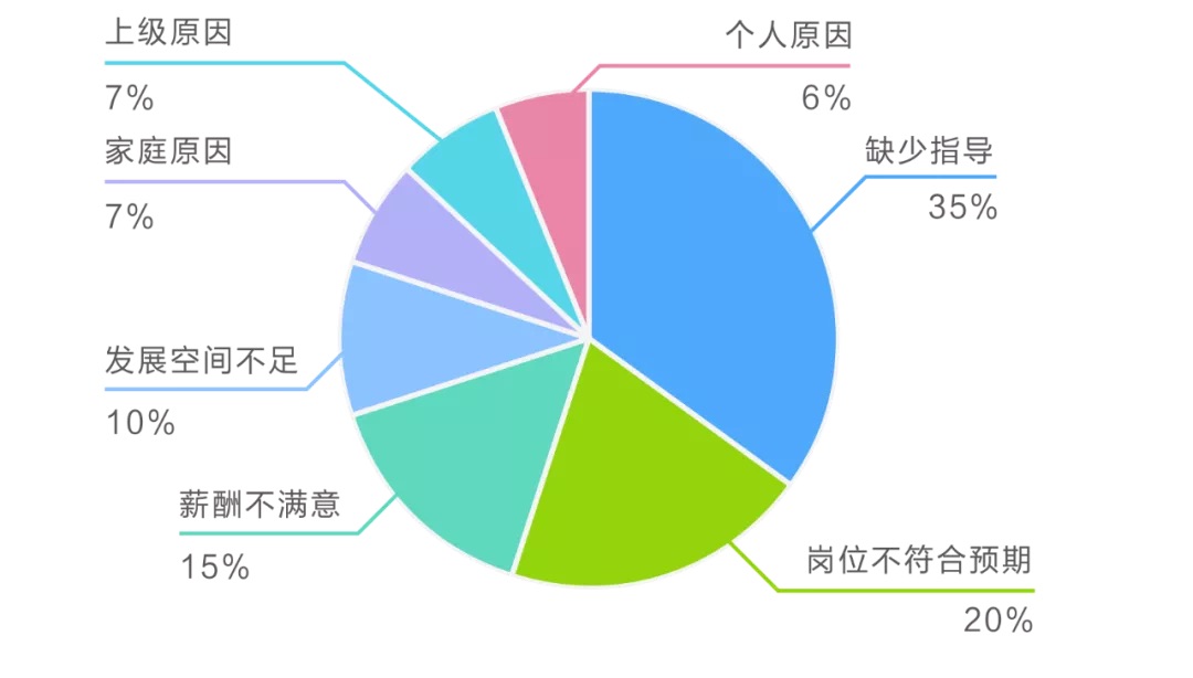 新入职员工离职原因分析 新入职员工离职原因分析