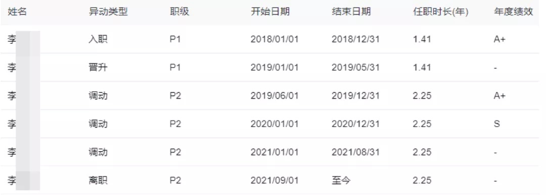 员工绩效一览 员工绩效一览