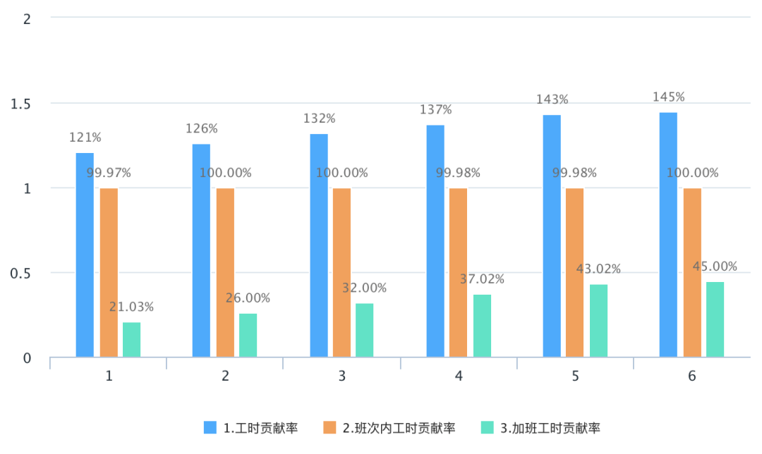 人均工时
