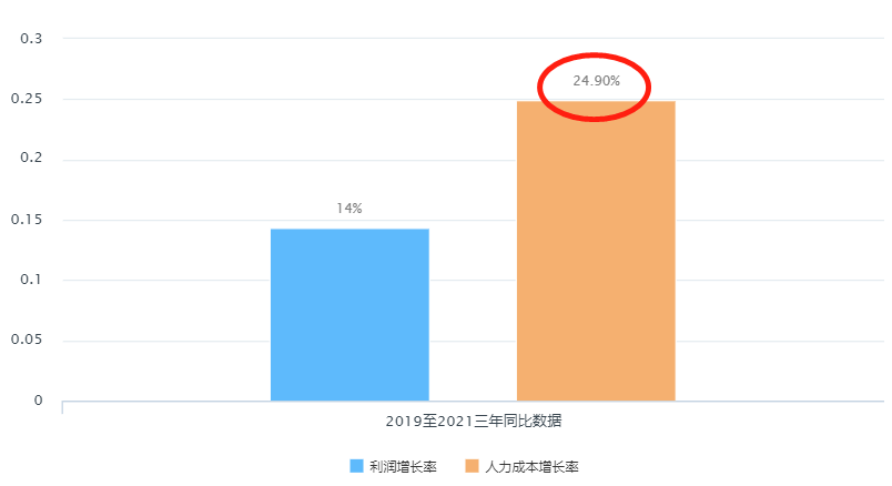 人力成本增长率vs利润增长率