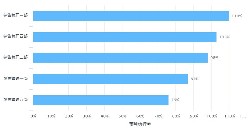 2022年1月销售管理部子部门预算执行率