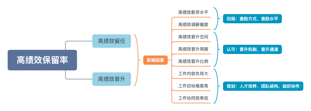高绩效保留率