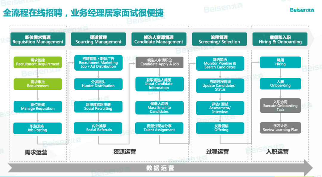 全流程在线招聘