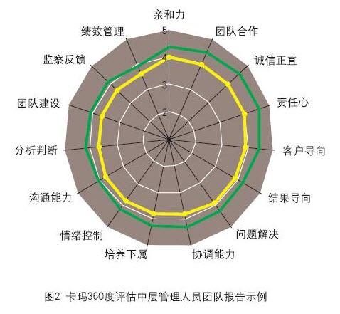 卡玛360度评估结果