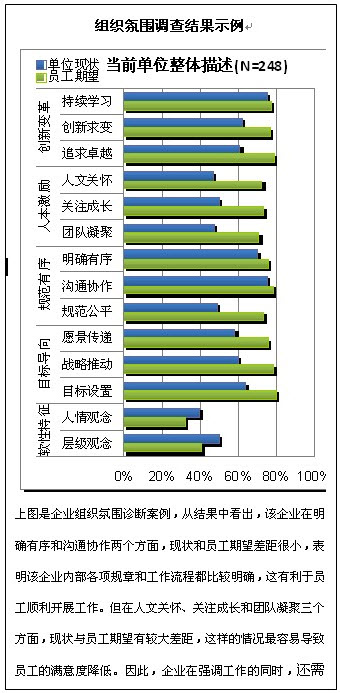 组织氛围调查结果示例 组织氛围调查结果示例